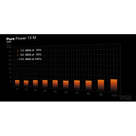 be quiet! Pure Power 13 M | 550W power supply unit 20+4 pin ATX ATX Black